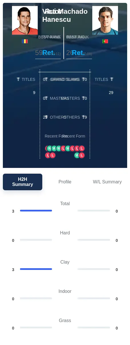 Machado Hanescu H2h Summary Stats