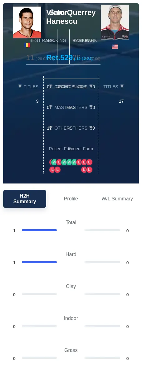 Hanescu Querrey H2h Summary Stats