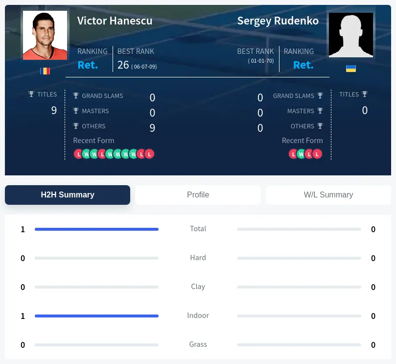 Hanescu Rudenko H2h Summary Stats