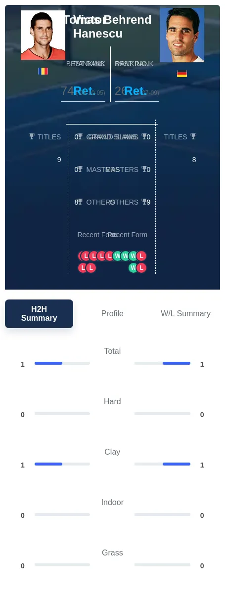 Behrend Hanescu H2h Summary Stats