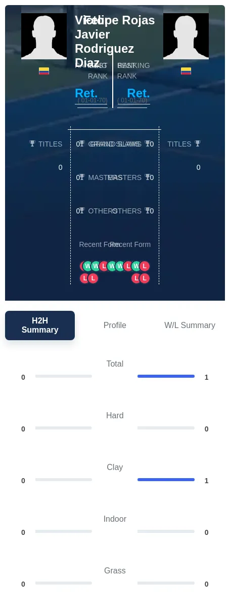 Diaz Rojas H2h Summary Stats