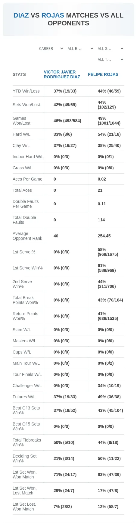 Victor Javier Rodriguez Diaz Felipe Rojas Prediction Stats