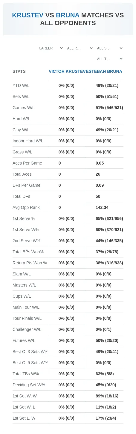 Victor Krustev Esteban Bruna Prediction Stats