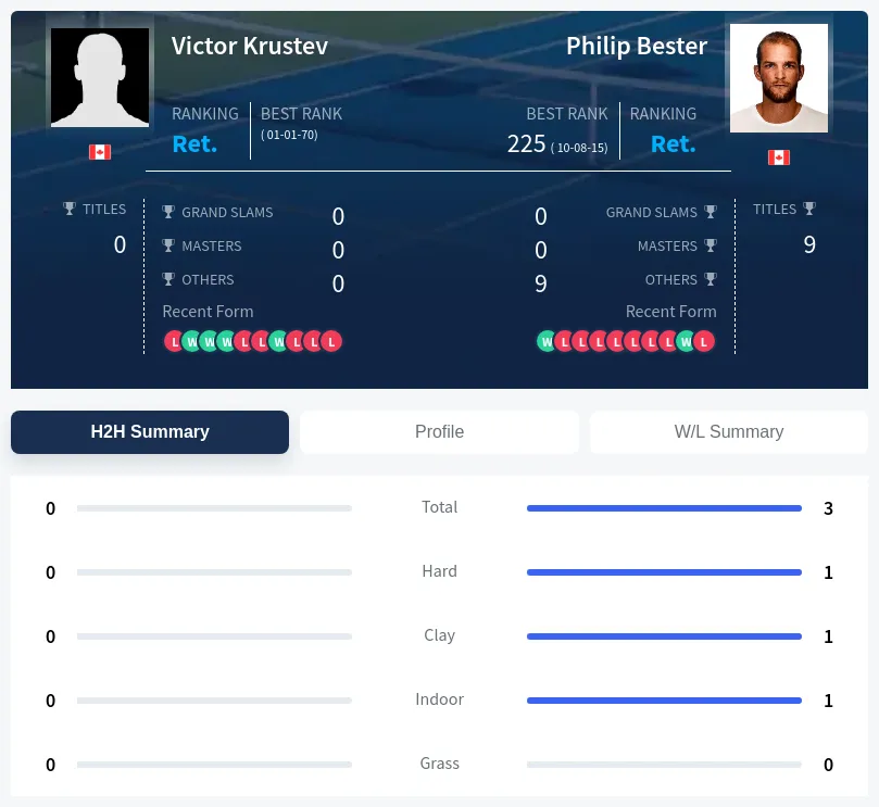 Bester Krustev H2h Summary Stats