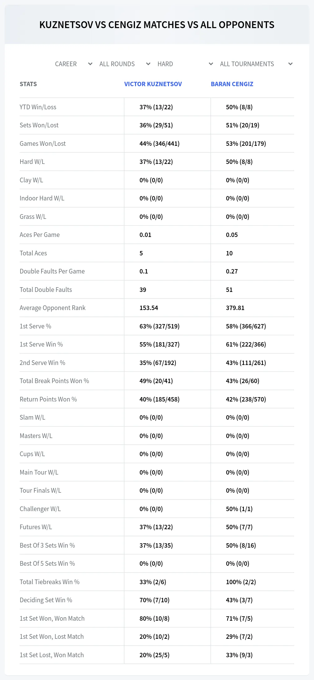 Victor Kuznetsov Baran Cengiz Prediction Stats