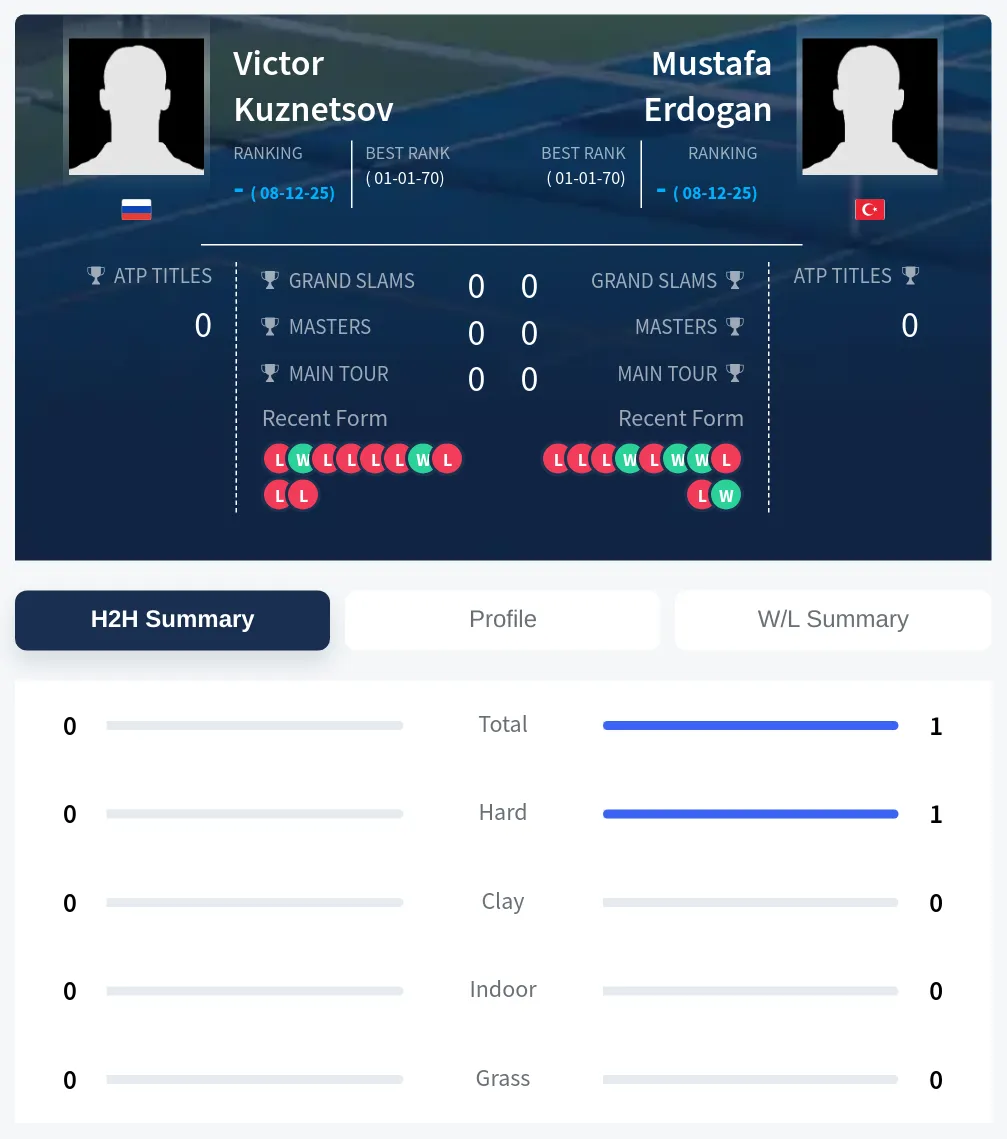 Kuznetsov Erdogan H2h Summary Stats