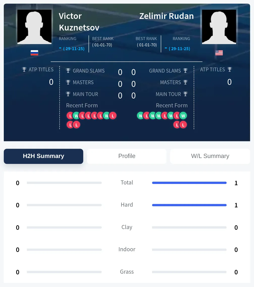 Rudan Kuznetsov H2h Summary Stats