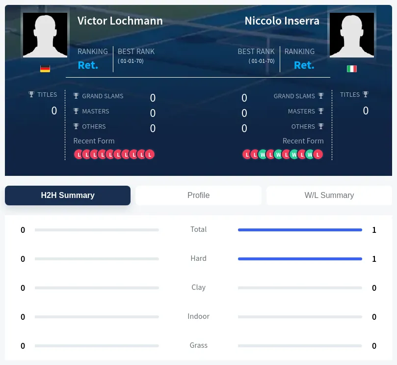 Inserra Lochmann H2h Summary Stats