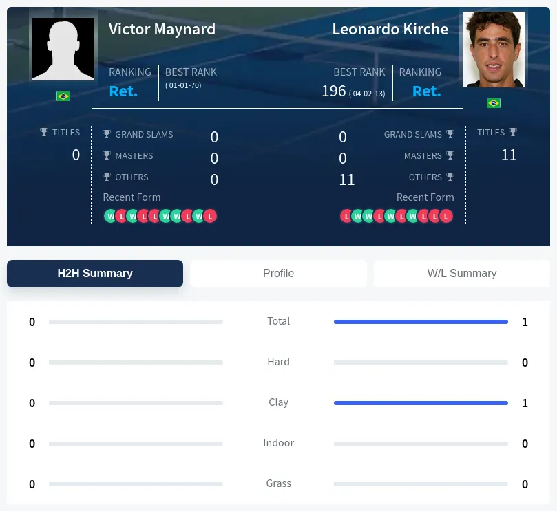 Maynard Kirche H2h Summary Stats
