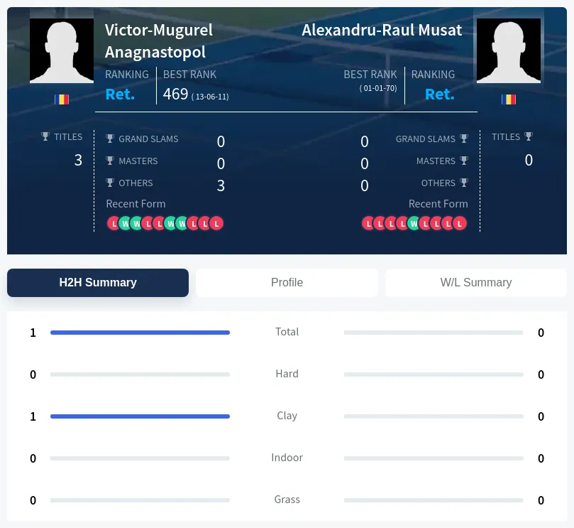 Anagnastopol Musat H2h Summary Stats