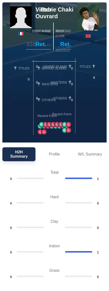 Ouvrard Chaki H2h Summary Stats