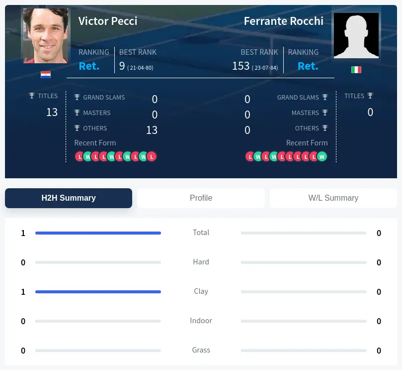 Pecci Rocchi H2h Summary Stats