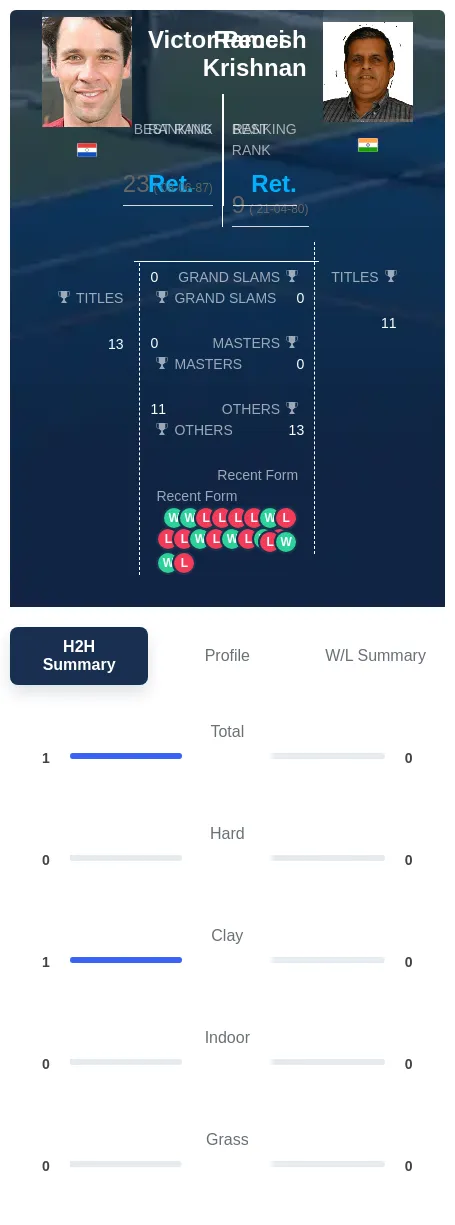 Pecci Krishnan H2h Summary Stats