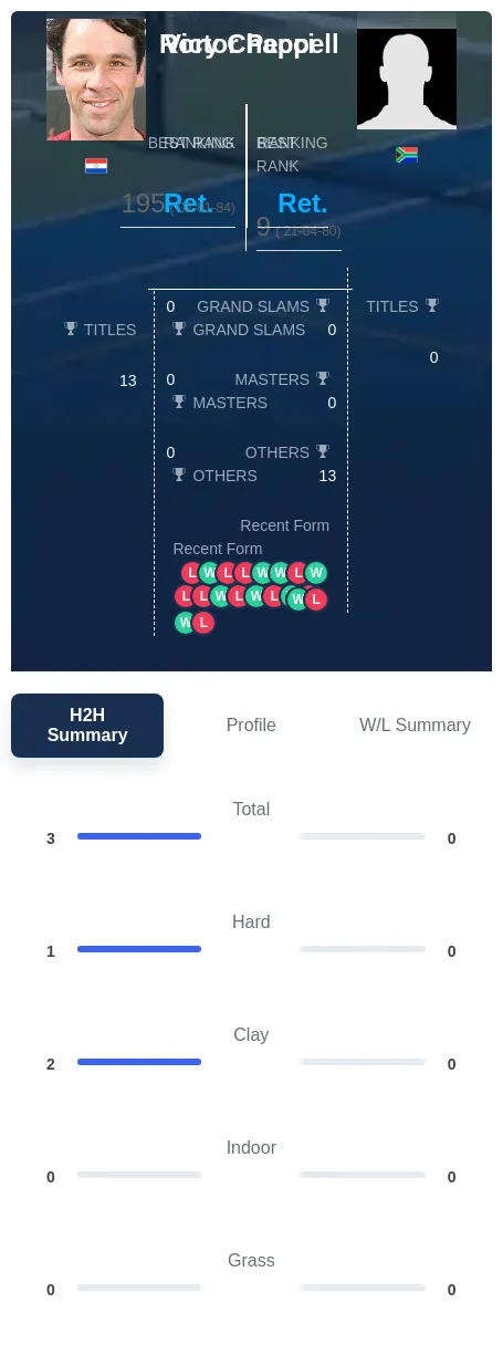 Pecci Chappell H2h Summary Stats