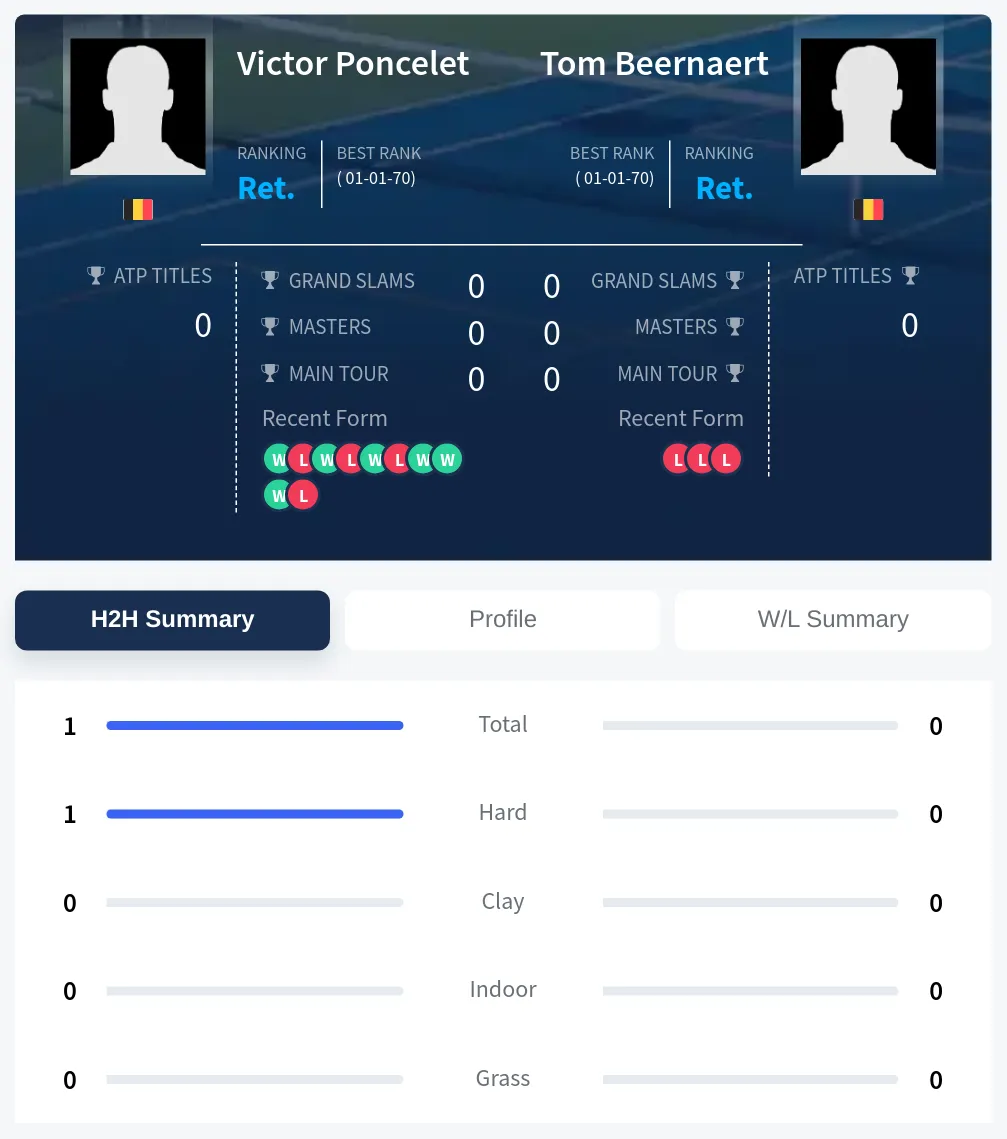 Poncelet Beernaert H2h Summary Stats