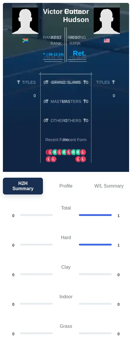Putter Hudson H2h Summary Stats