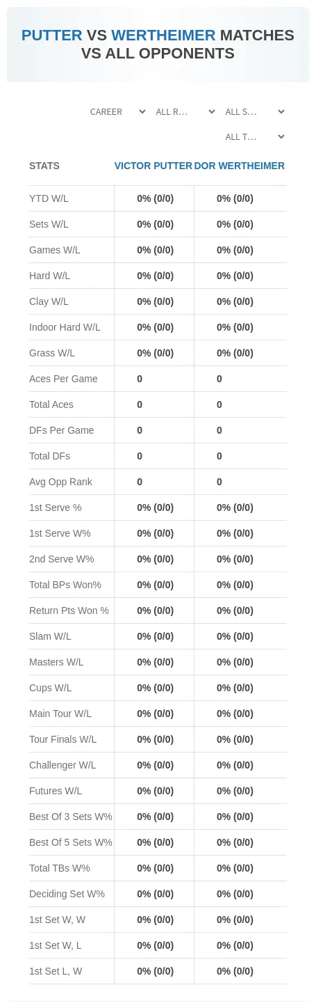 Victor Putter Dor Wertheimer Prediction Stats