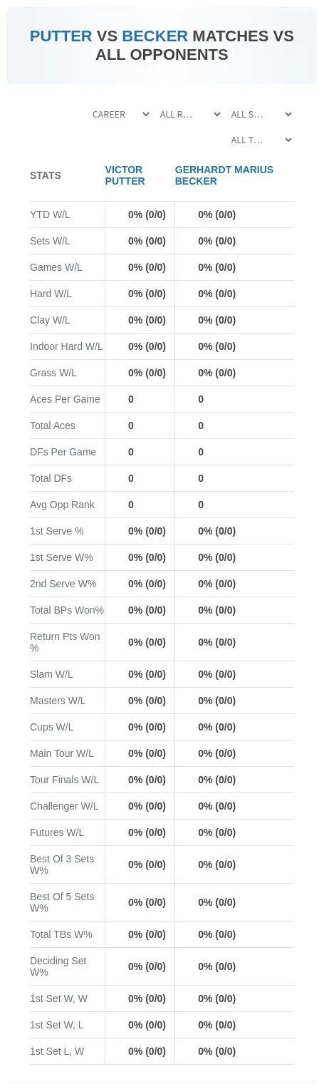 Victor Putter Gerhardt Marius Becker Prediction Stats