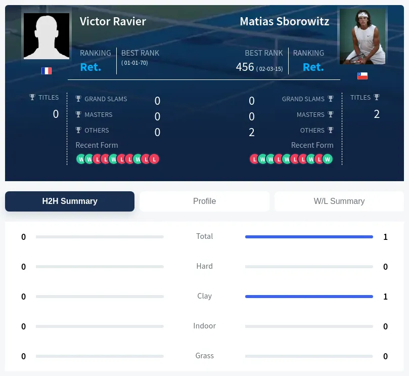 Ravier Sborowitz H2h Summary Stats