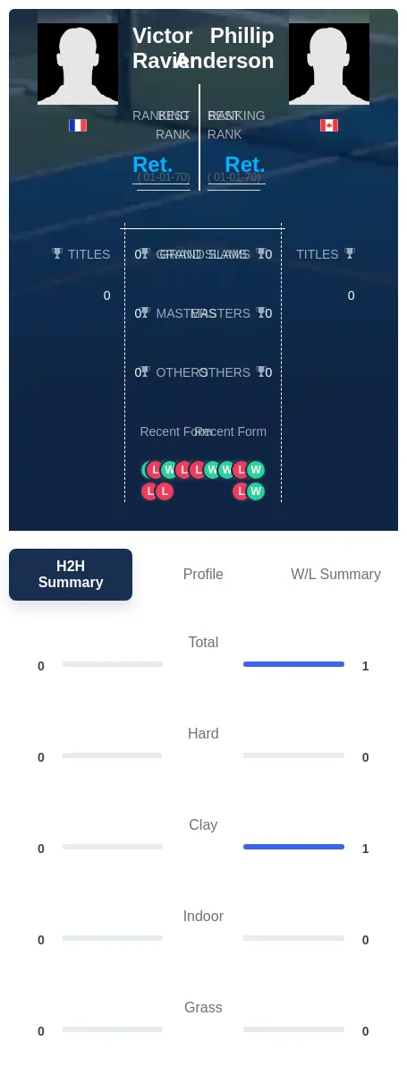 Ravier Anderson H2h Summary Stats