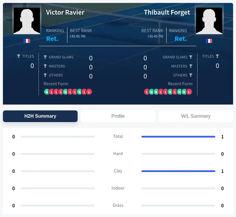 Ravier Forget H2h Summary Stats
