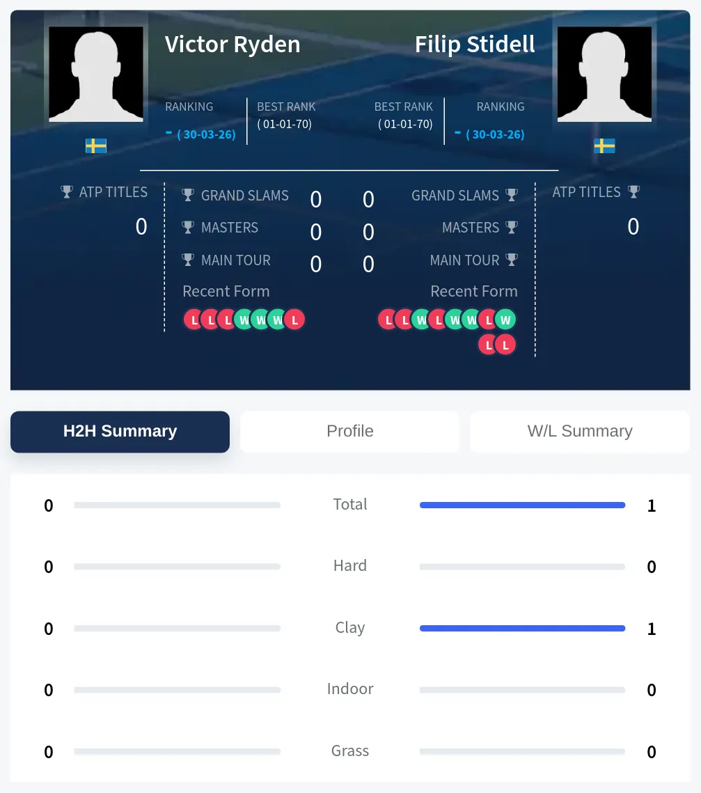Ryden Stidell H2h Summary Stats