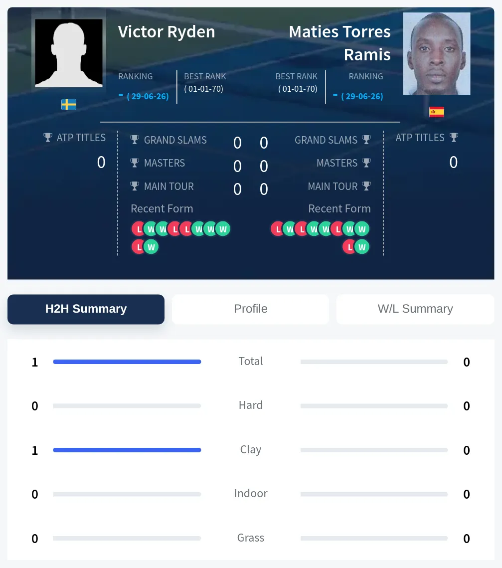 Ryden Ramis H2h Summary Stats