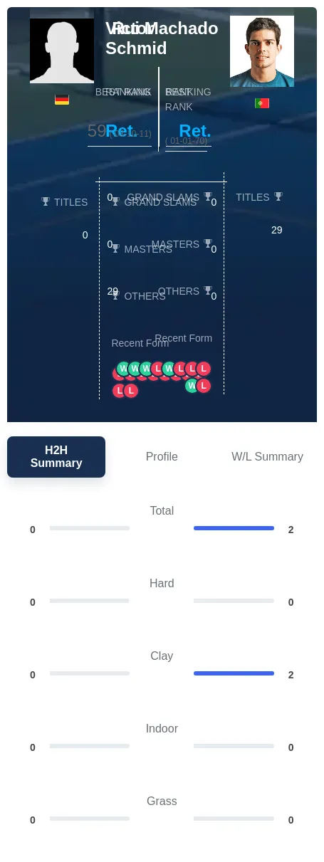 Machado Schmid H2h Summary Stats