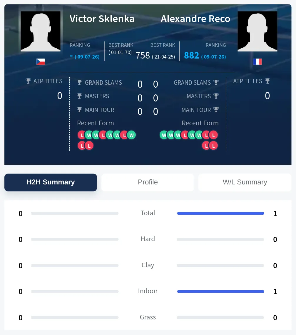 Sklenka Reco H2h Summary Stats