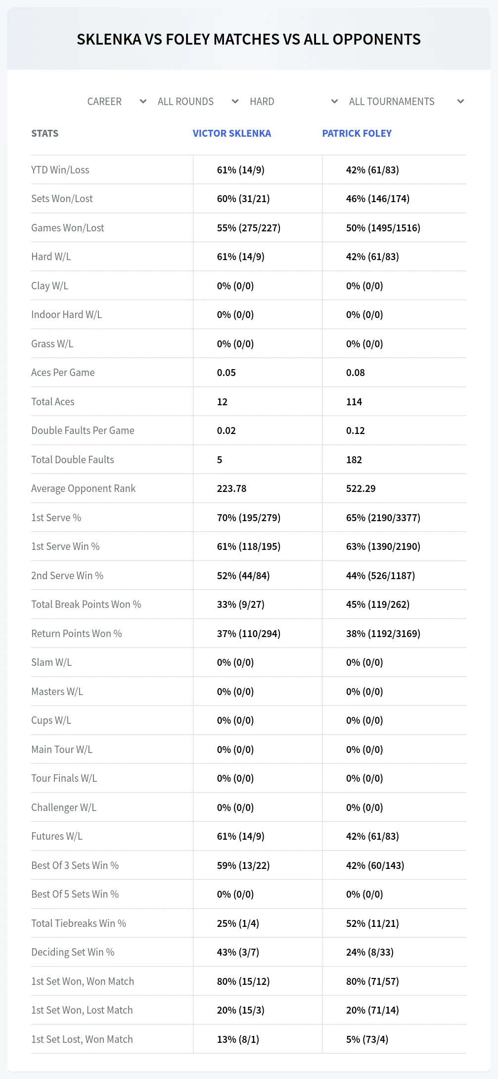 Victor Sklenka Patrick Foley Prediction Stats