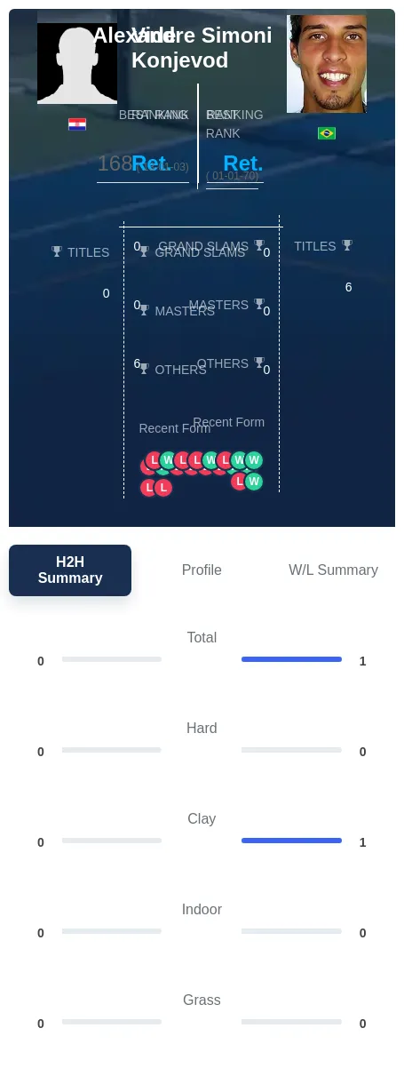 Konjevod Simoni H2h Summary Stats