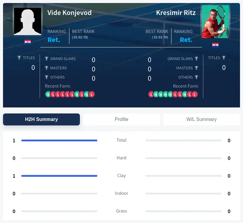 Konjevod Ritz H2h Summary Stats