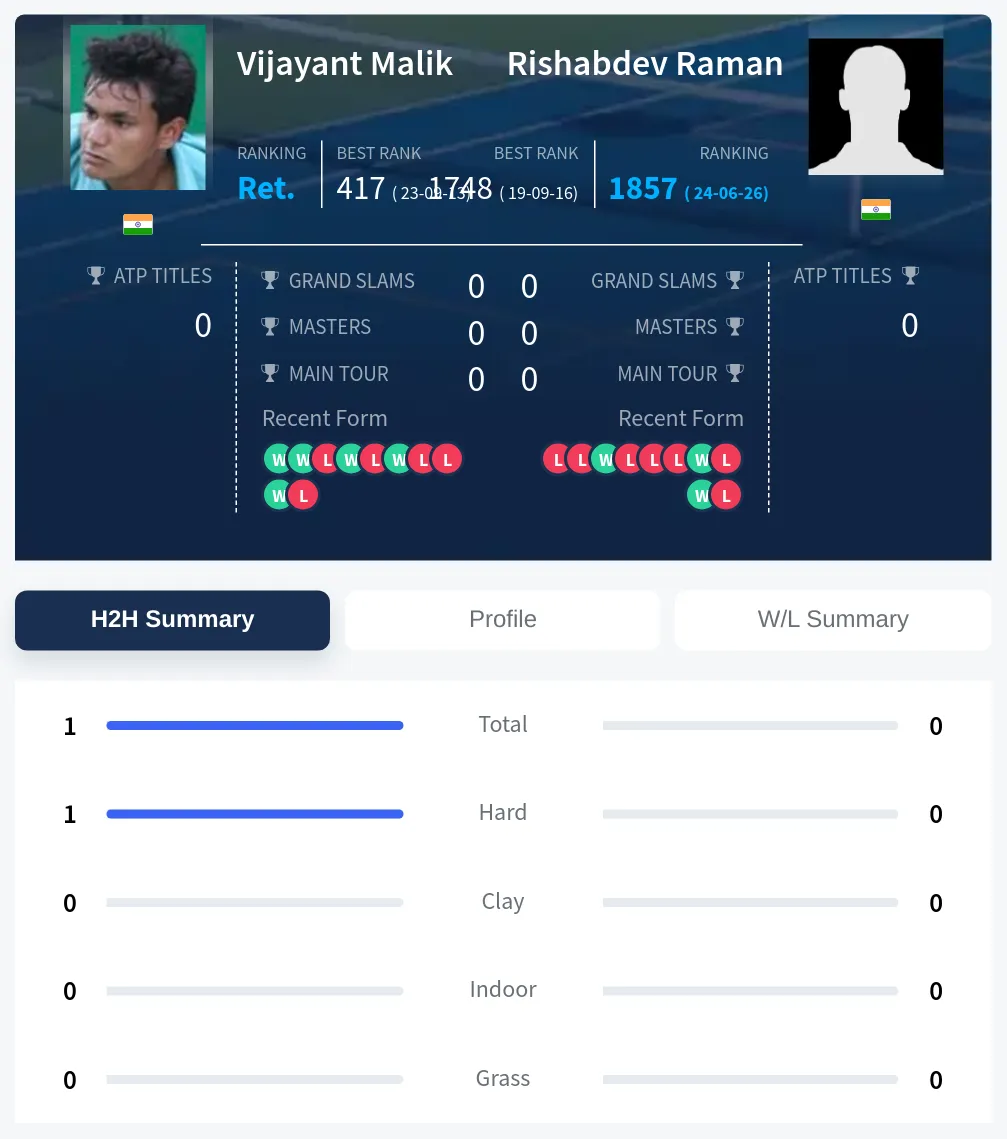 Malik Raman H2h Summary Stats