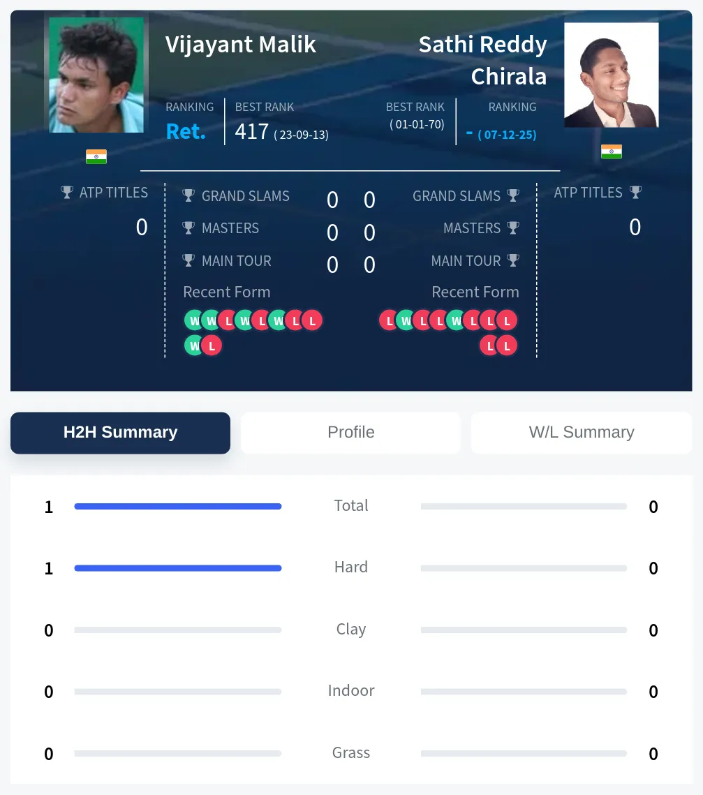 Malik Chirala H2h Summary Stats