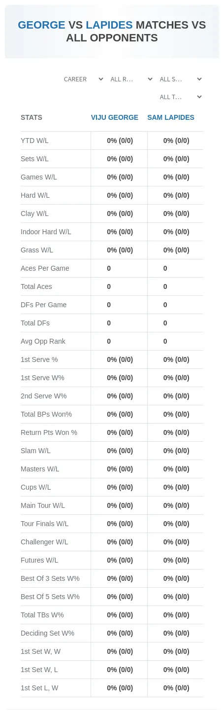 Sam Lapides Viju George Prediction Stats