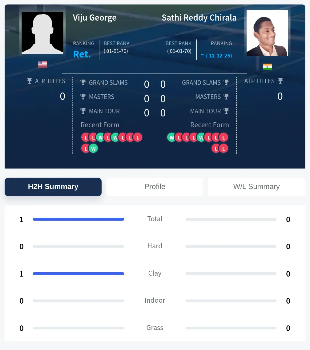 Chirala George H2h Summary Stats