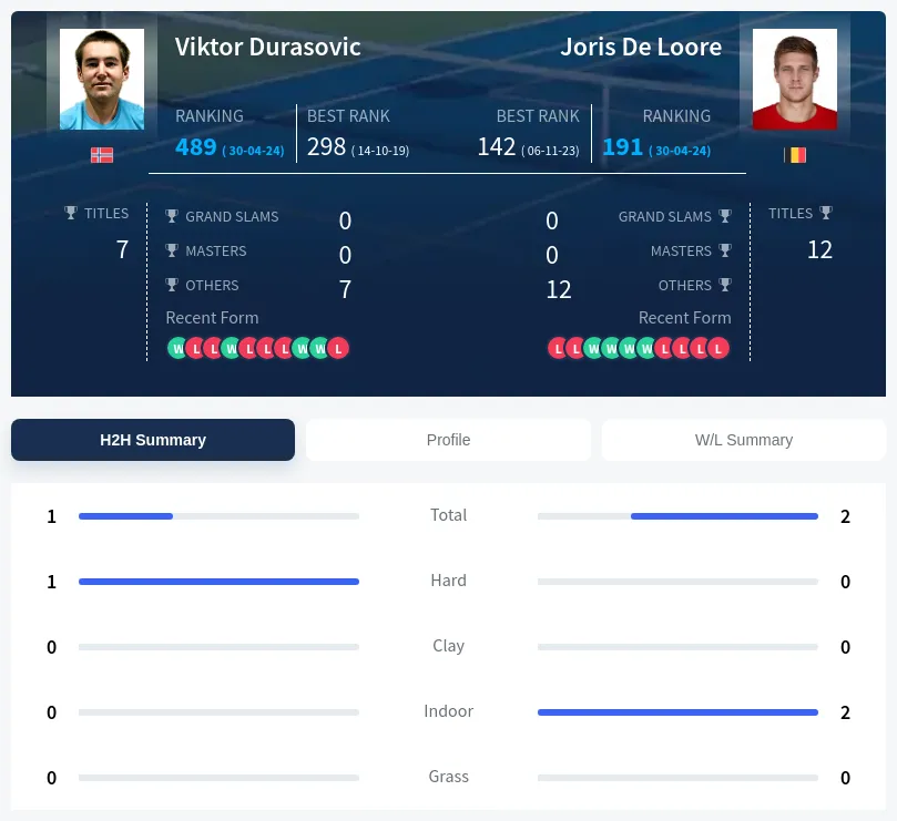 Durasovic Loore H2h Summary Stats