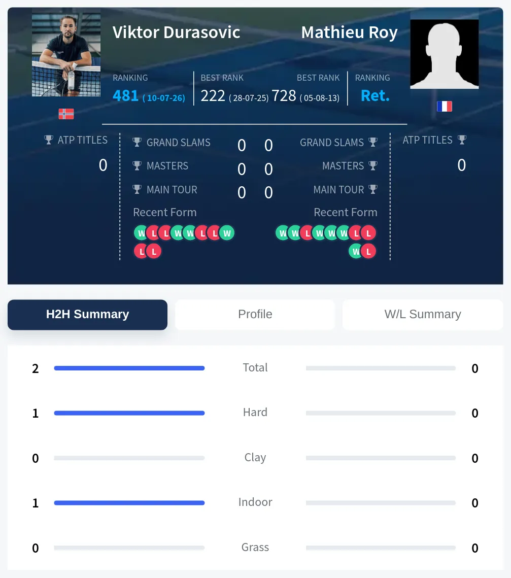 Durasovic Roy H2h Summary Stats