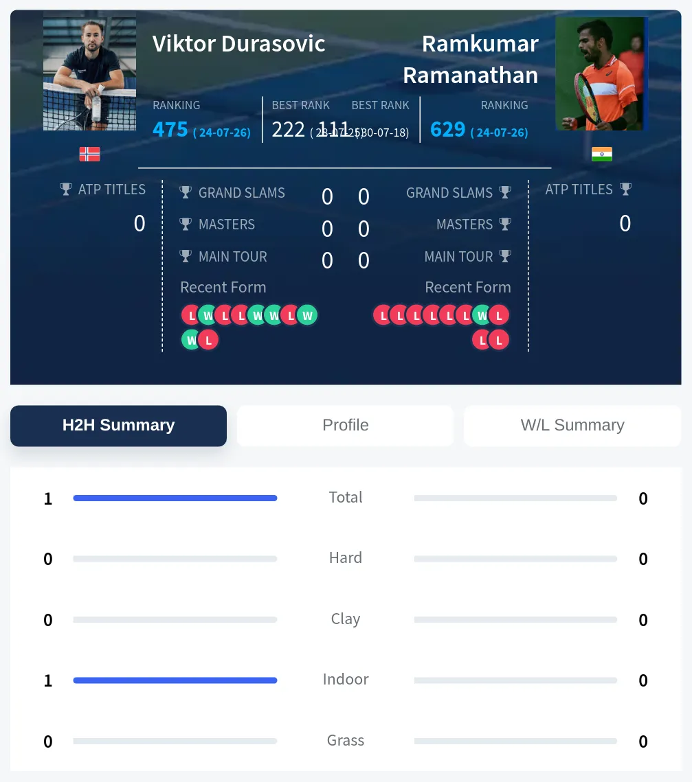 Ramanathan Durasovic H2h Summary Stats