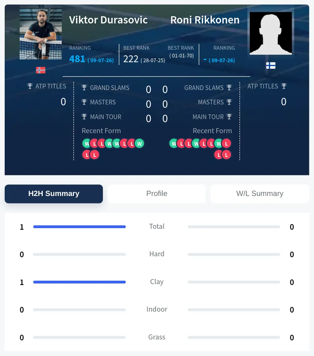 Rikkonen Durasovic H2h Summary Stats