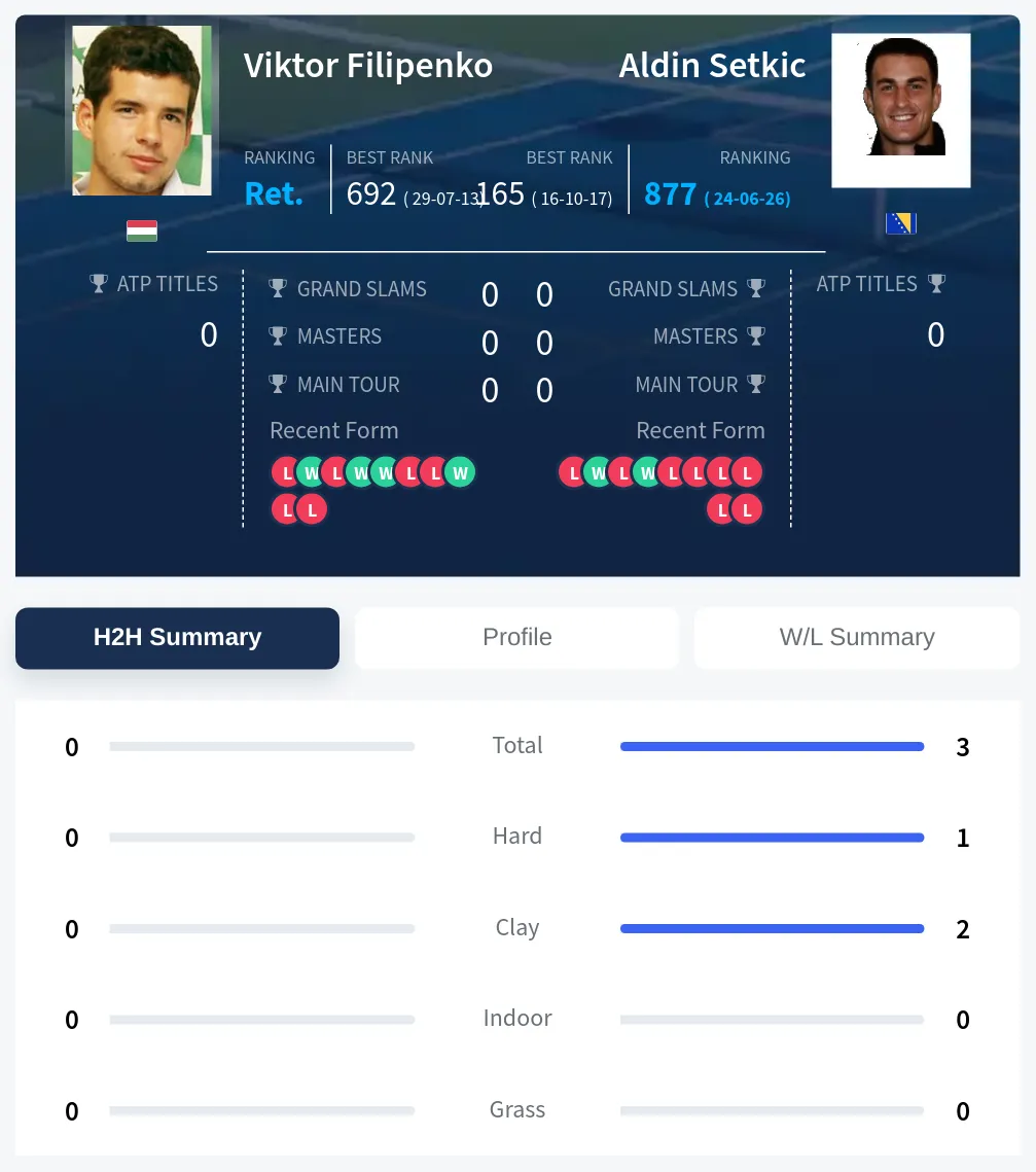 Filipenko Setkic H2h Summary Stats