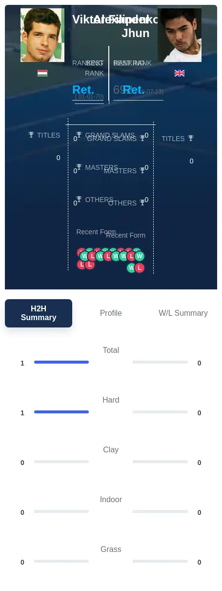 Filipenko Jhun H2h Summary Stats