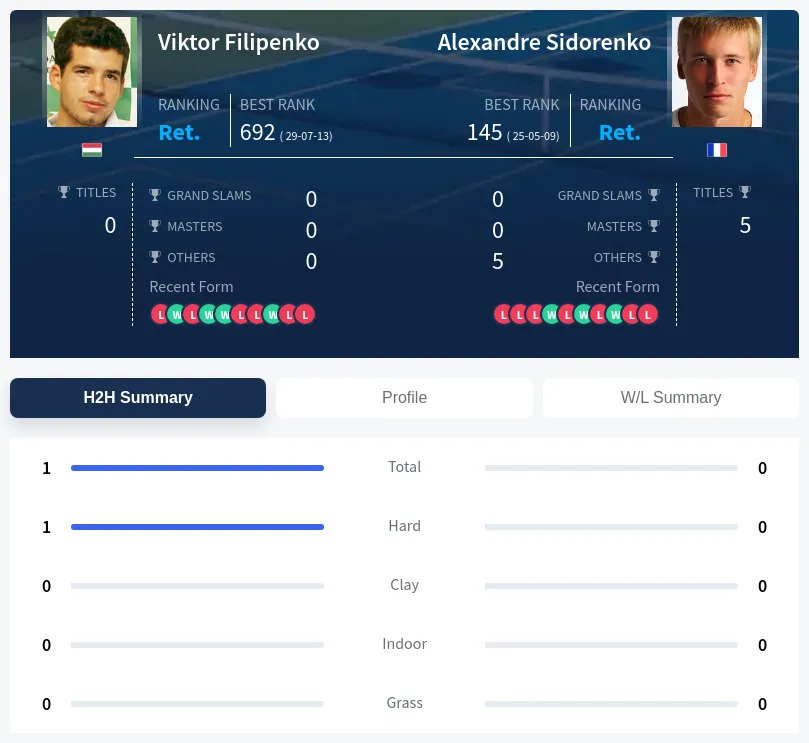 Filipenko Sidorenko H2h Summary Stats