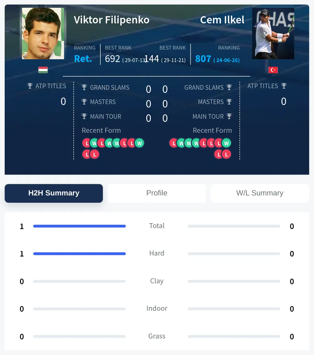 Filipenko Ilkel H2h Summary Stats