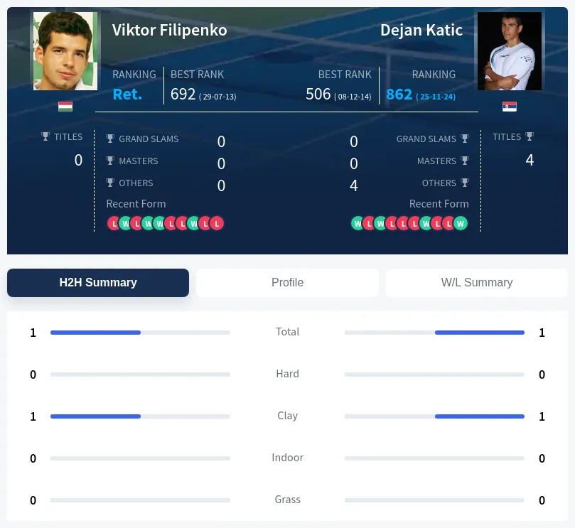 Filipenko Katic H2h Summary Stats