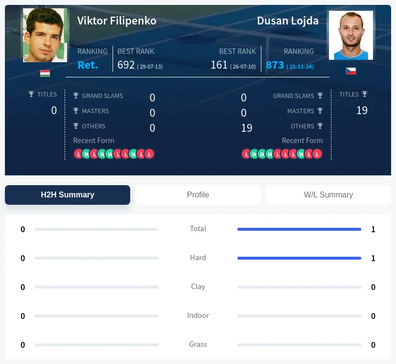 Lojda Filipenko H2h Summary Stats