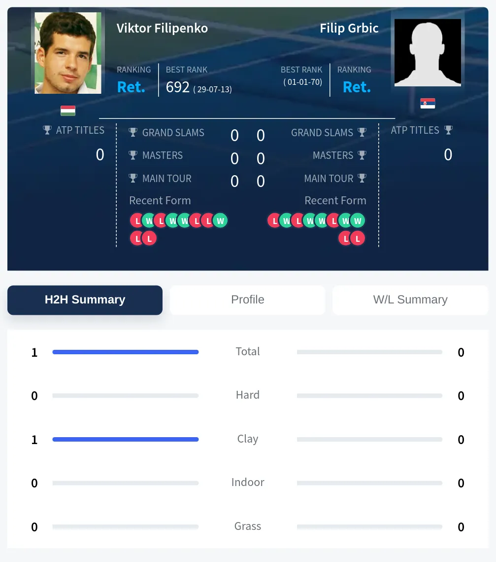 Filipenko Grbic H2h Summary Stats