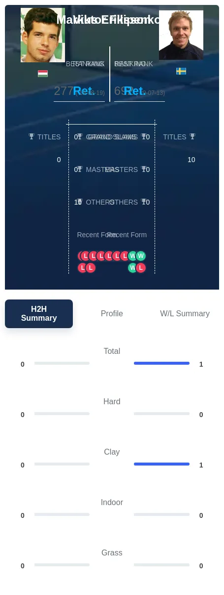Eriksson Filipenko H2h Summary Stats