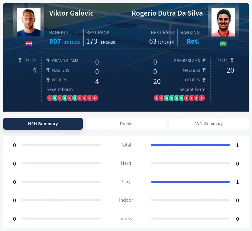 Silva Galovic H2h Summary Stats