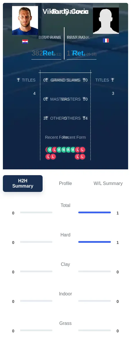 Coco Galovic H2h Summary Stats